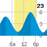 Pawleys Island tide chart for Monday, October 23, 2023