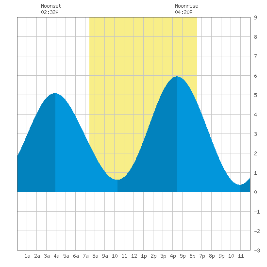 Pawleys Island tide chart for Tuesday, October 24, 2023