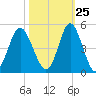Pawleys Island tide chart for Wednesday, October 25, 2023