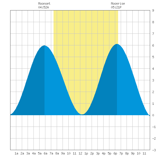 Pawleys Island tide chart for Thursday, October 26, 2023