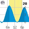 Pawleys Island tide chart for Saturday, October 28, 2023