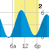Pawleys Island tide chart for Monday, October 2, 2023