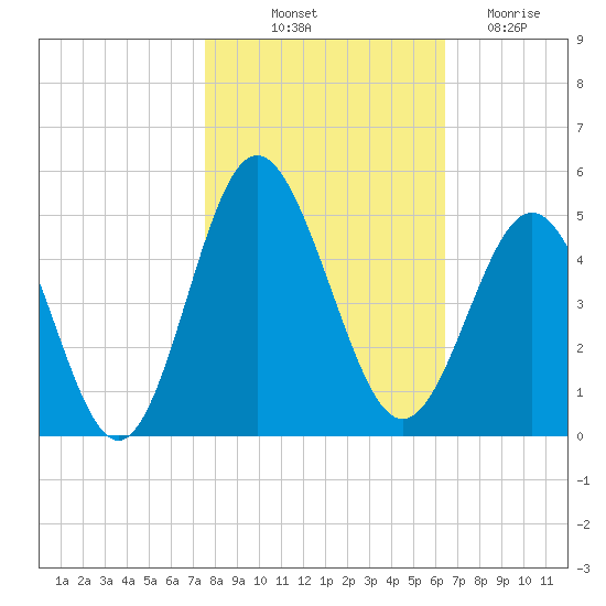 Pawleys Island tide chart for Tuesday, October 31, 2023