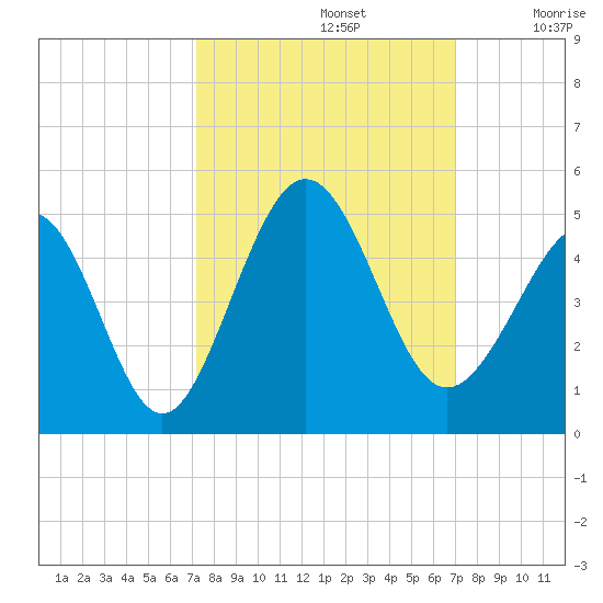 Pawleys Island tide chart for Wednesday, October 4, 2023