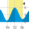 Pawleys Island tide chart for Wednesday, October 4, 2023