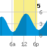 Pawleys Island tide chart for Thursday, October 5, 2023