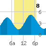 Pawleys Island tide chart for Sunday, October 8, 2023
