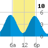 Pawleys Island tide chart for Friday, November 10, 2023