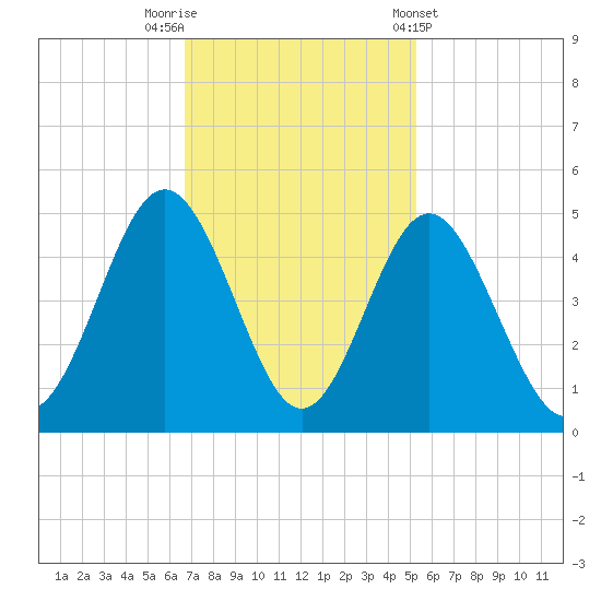 Pawleys Island tide chart for Saturday, November 11, 2023