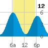 Pawleys Island tide chart for Sunday, November 12, 2023