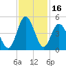 Pawleys Island tide chart for Thursday, November 16, 2023