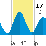 Pawleys Island tide chart for Friday, November 17, 2023