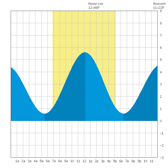 Pawleys Island tide chart for Sunday, November 19, 2023