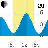 Pawleys Island tide chart for Monday, November 20, 2023