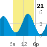 Pawleys Island tide chart for Tuesday, November 21, 2023