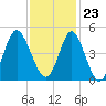 Pawleys Island tide chart for Thursday, November 23, 2023