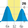 Pawleys Island tide chart for Sunday, November 26, 2023