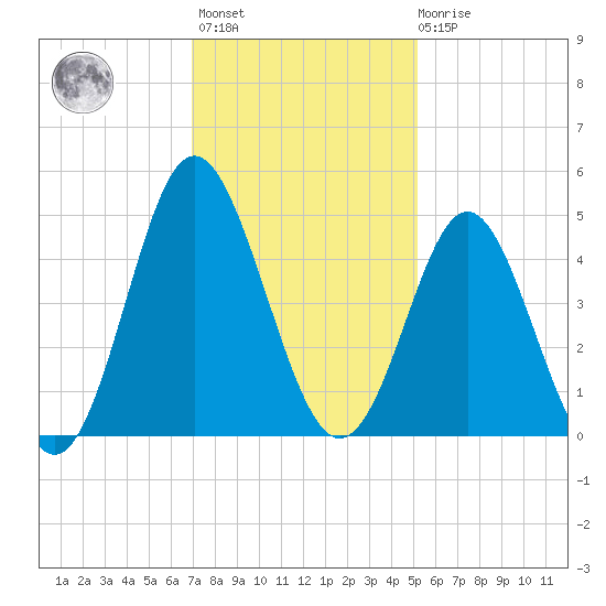 Pawleys Island tide chart for Monday, November 27, 2023