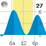 Pawleys Island tide chart for Monday, November 27, 2023