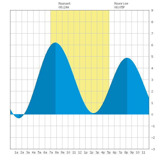 Pawleys Island tide chart for Tuesday, November 28, 2023