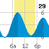 Pawleys Island tide chart for Wednesday, November 29, 2023