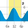 Pawleys Island tide chart for Thursday, November 2, 2023