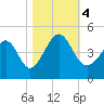 Pawleys Island tide chart for Saturday, November 4, 2023