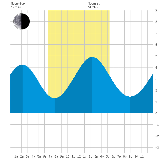 Pawleys Island tide chart for Sunday, November 5, 2023