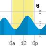 Pawleys Island tide chart for Monday, November 6, 2023