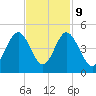 Pawleys Island tide chart for Thursday, November 9, 2023