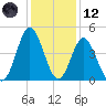 Pawleys Island tide chart for Tuesday, December 12, 2023