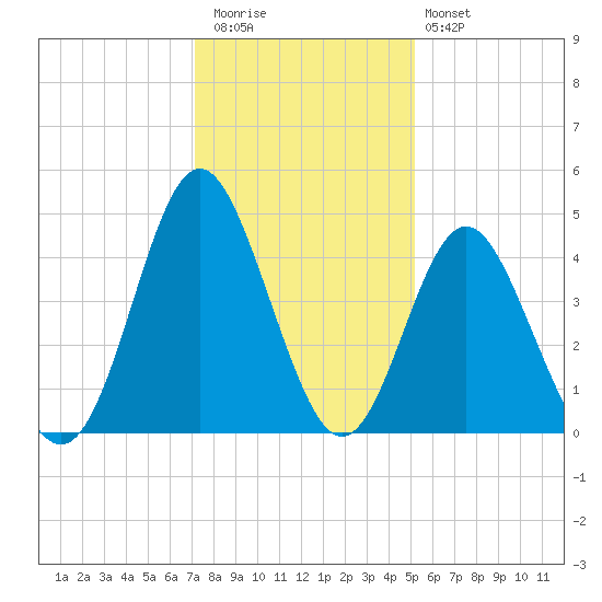 Pawleys Island tide chart for Wednesday, December 13, 2023