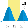 Pawleys Island tide chart for Wednesday, December 13, 2023