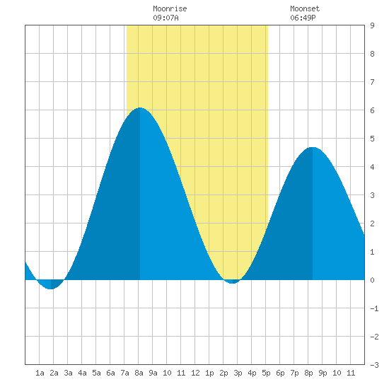 Pawleys Island tide chart for Thursday, December 14, 2023