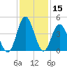 Pawleys Island tide chart for Friday, December 15, 2023