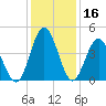 Pawleys Island tide chart for Saturday, December 16, 2023