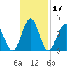 Pawleys Island tide chart for Sunday, December 17, 2023