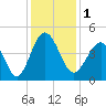 Pawleys Island tide chart for Friday, December 1, 2023