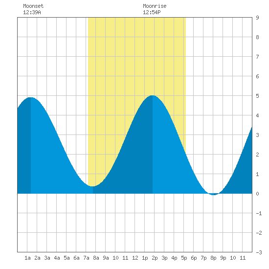 Pawleys Island tide chart for Wednesday, December 20, 2023