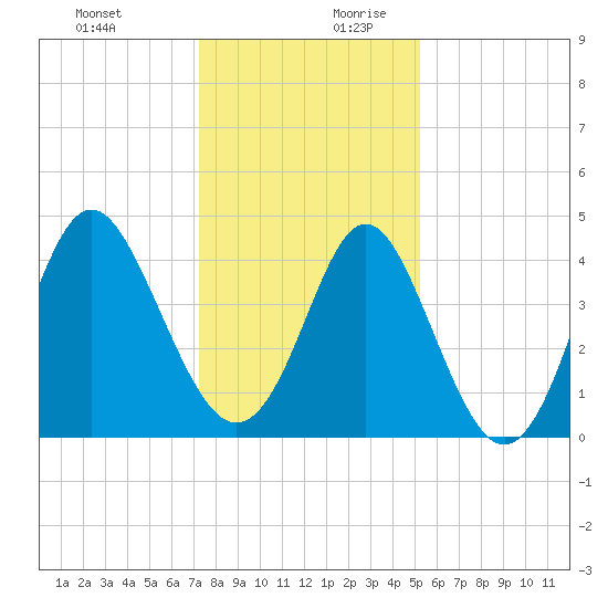 Pawleys Island tide chart for Thursday, December 21, 2023