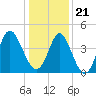 Pawleys Island tide chart for Thursday, December 21, 2023