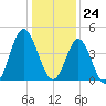 Pawleys Island tide chart for Sunday, December 24, 2023