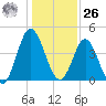 Pawleys Island tide chart for Tuesday, December 26, 2023