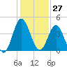 Pawleys Island tide chart for Wednesday, December 27, 2023