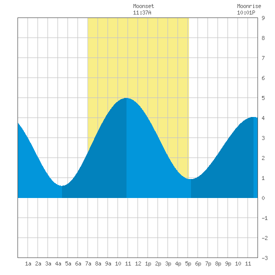 Pawleys Island tide chart for Saturday, December 2, 2023