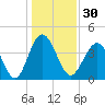 Pawleys Island tide chart for Saturday, December 30, 2023