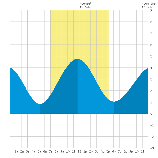 Pawleys Island tide chart for Sunday, December 3, 2023