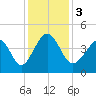 Pawleys Island tide chart for Sunday, December 3, 2023