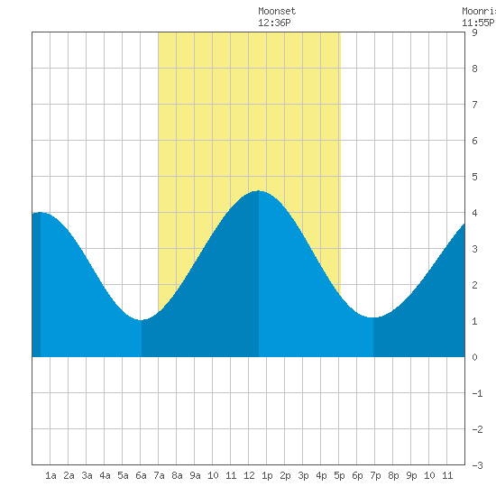Pawleys Island tide chart for Monday, December 4, 2023