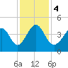 Pawleys Island tide chart for Monday, December 4, 2023